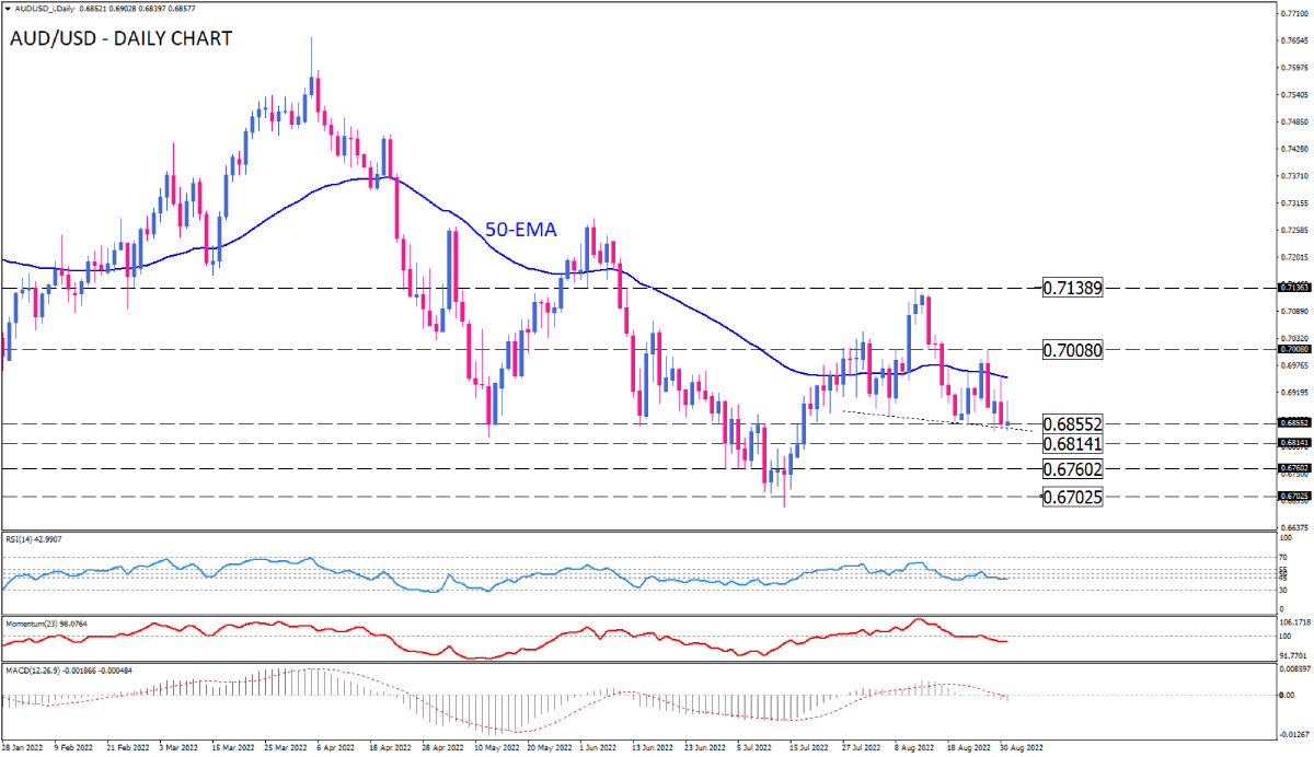 Technical Analysis: AUD/USD sellers attempt to push through a key support  level - Currencies - BabyPips.com Forum