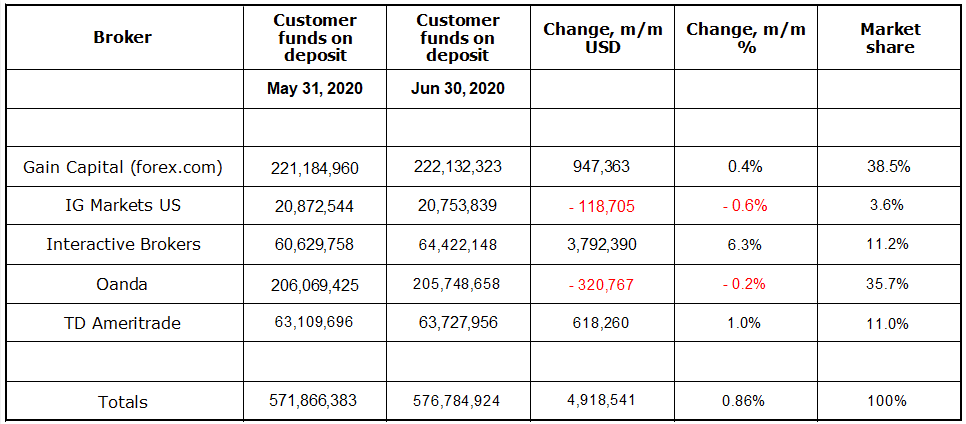 U.S. broker market share (32) - 2020 June