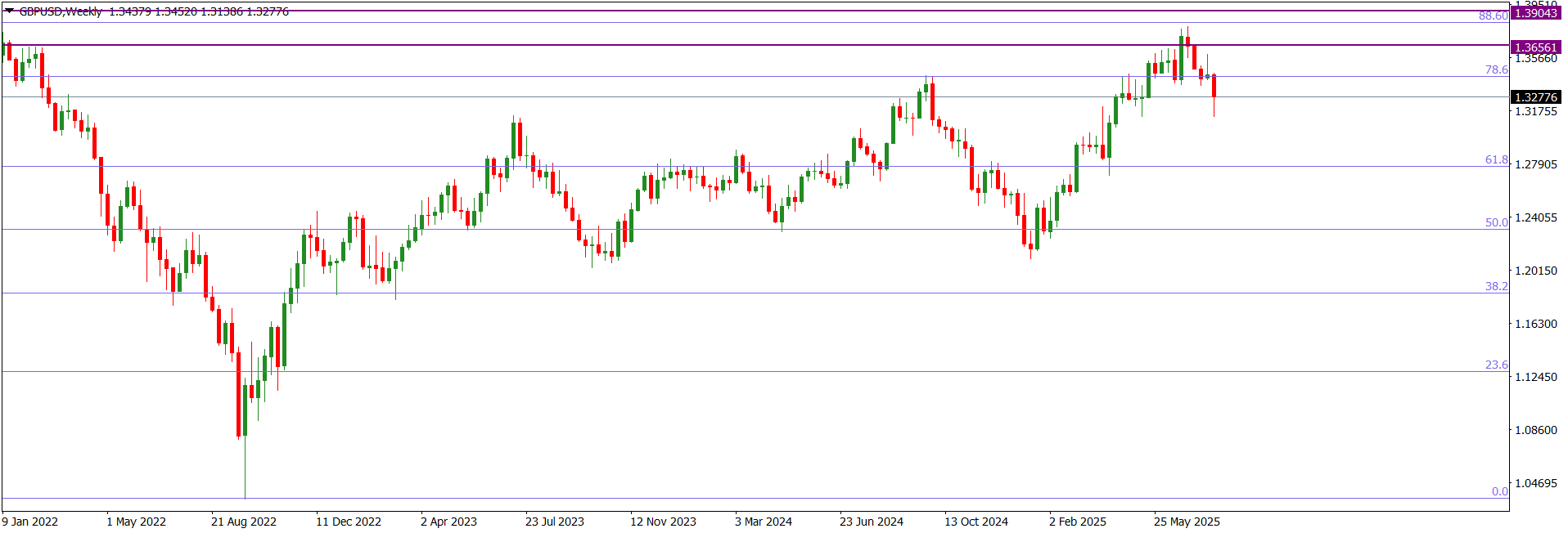 GBPUSDWeekly