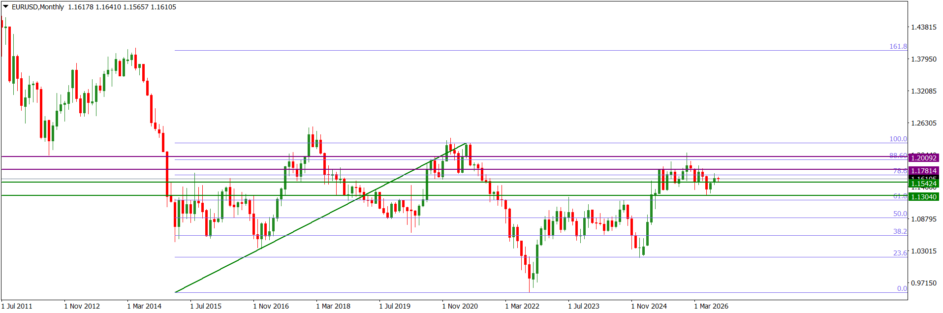 EURUSDMonthly