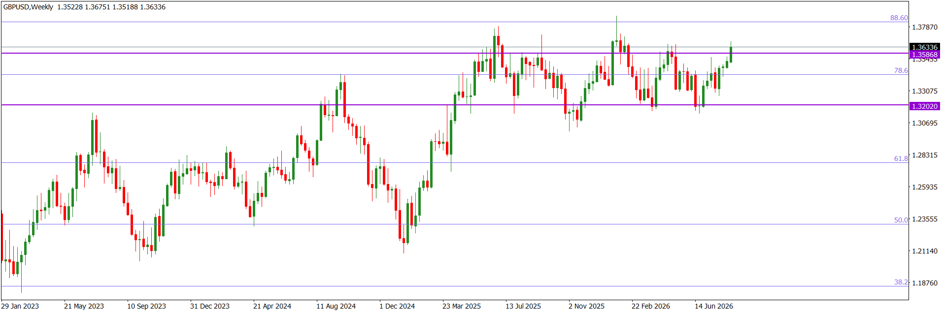 GBPUSDWeekly
