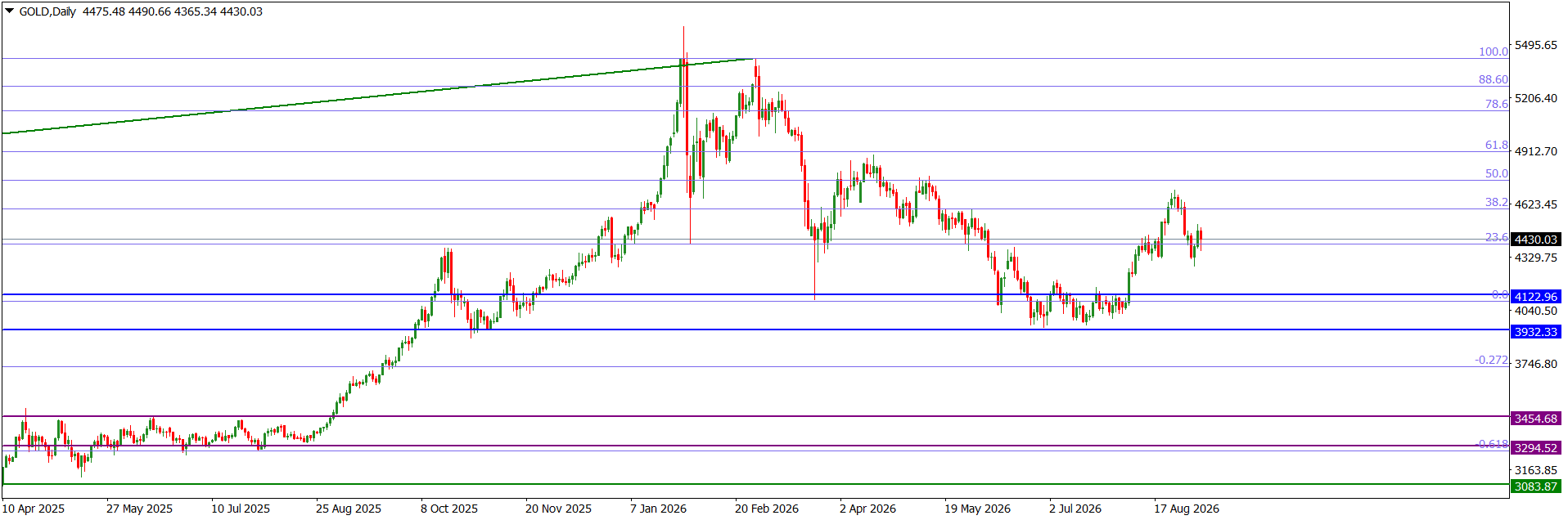 GOLDDaily