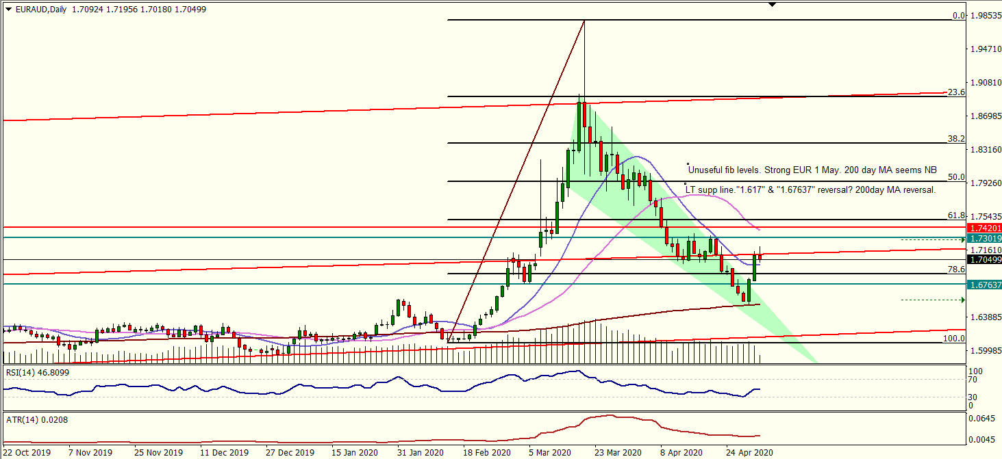 EURAUD Screen Shot 04 May 2020 at 10.21