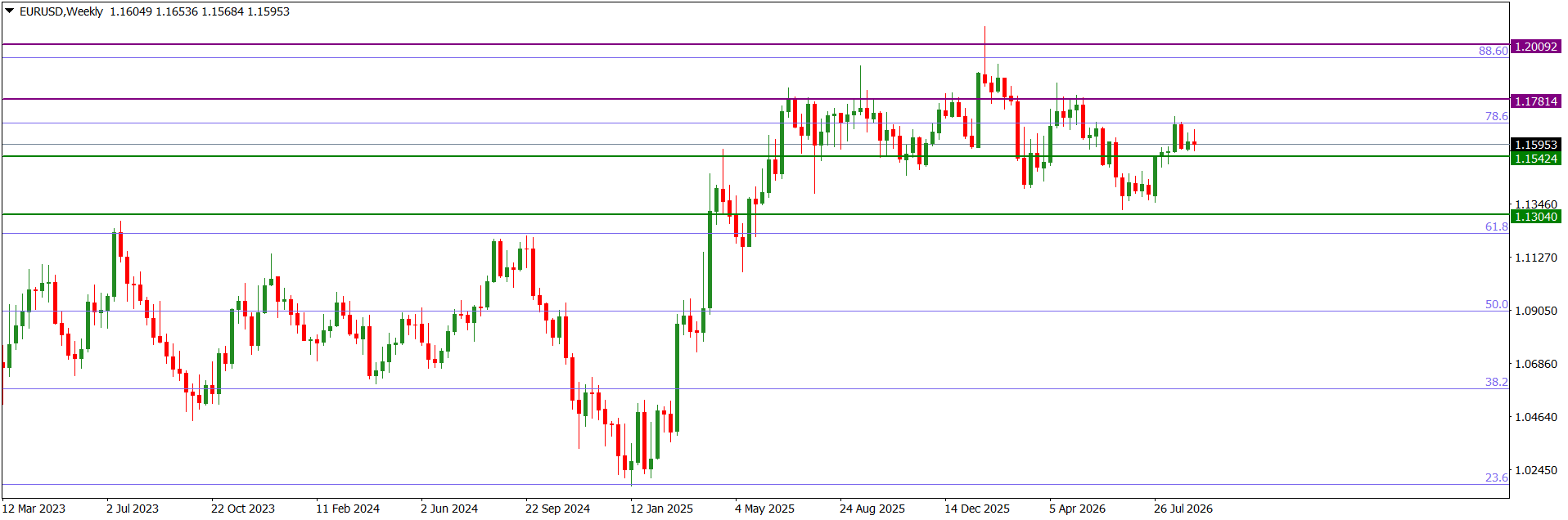 EURUSDWeekly