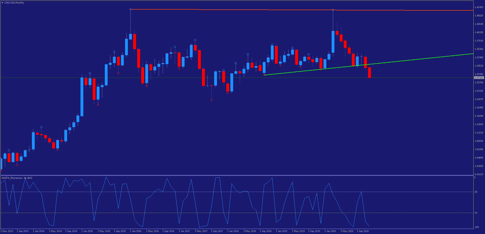 USDCADMonthly