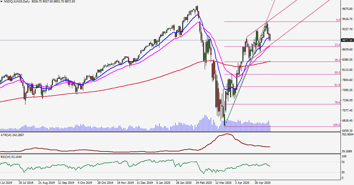NASDAQ Screen Shot 2020-05-14 at 16.19