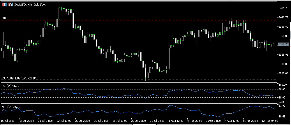gold 13 8 2025 h4