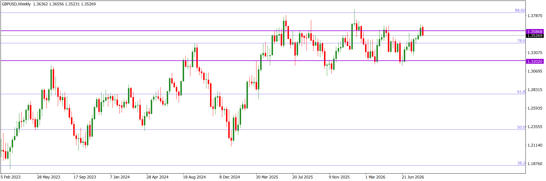 GBPUSDWeekly