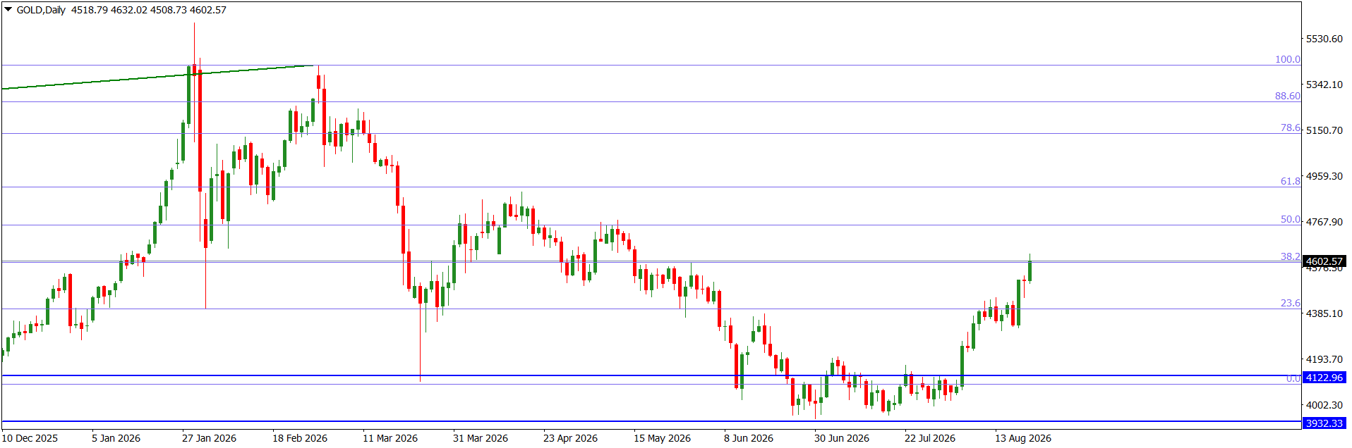 GOLDDaily