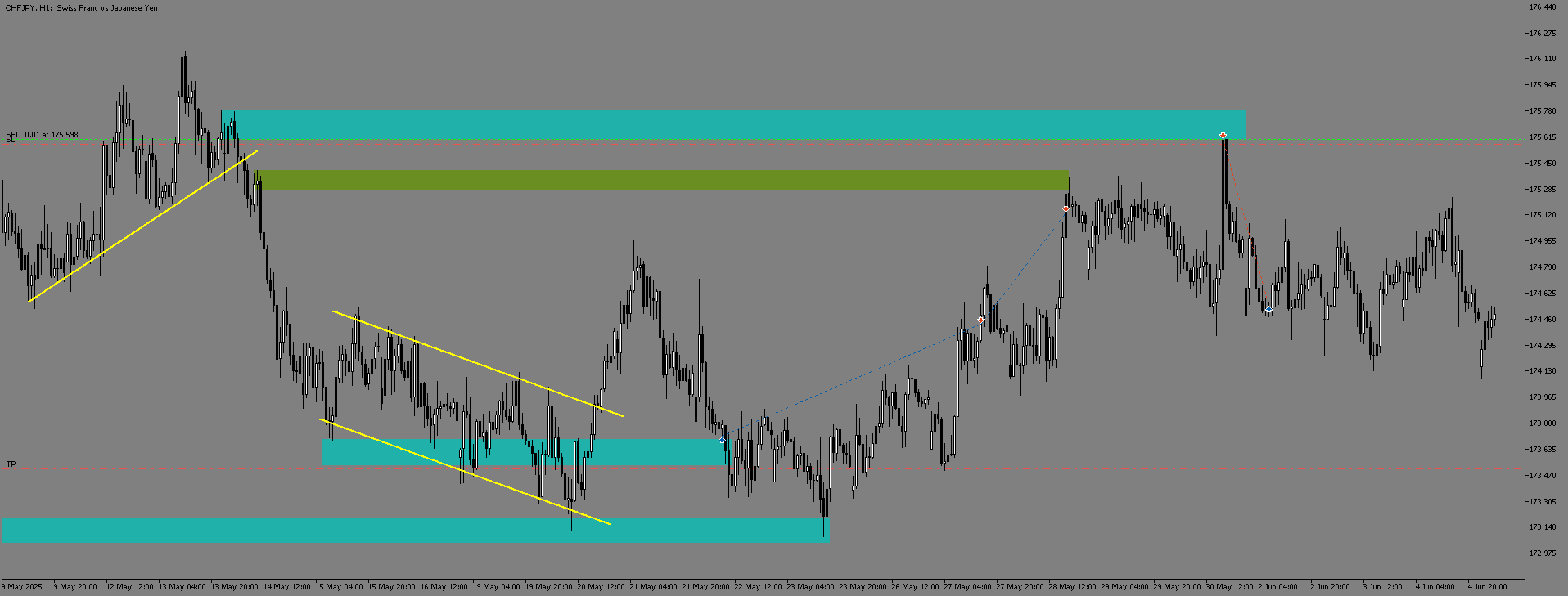 FTMO Global Markets MT5 Terminal CHFJPY