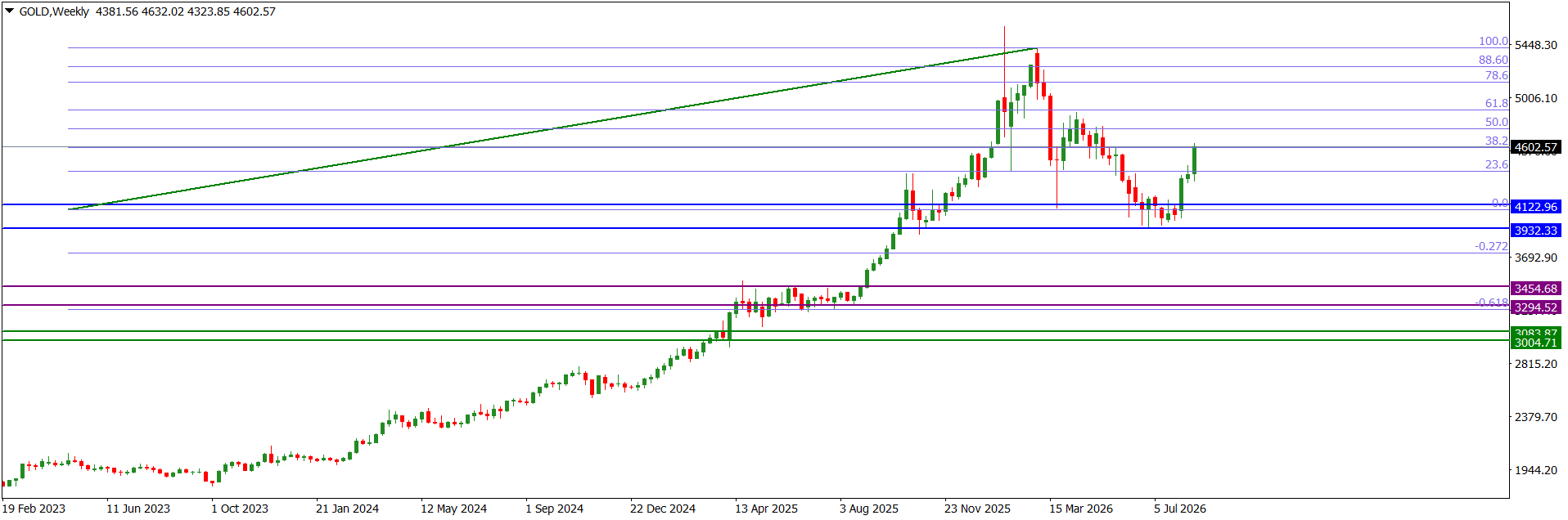 GOLDWeekly