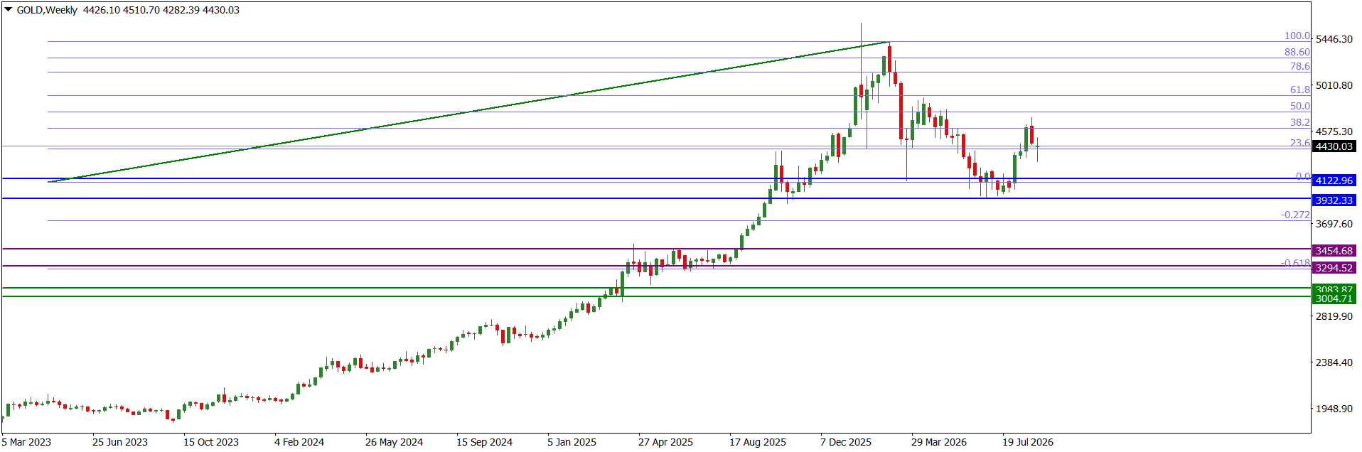 GOLDWeekly