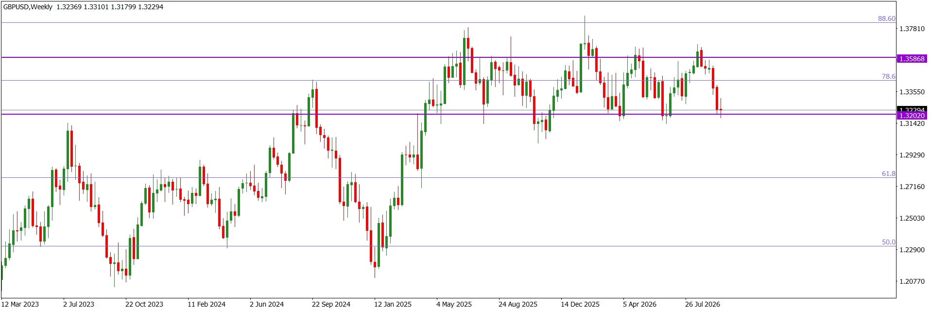 GBPUSDWeekly
