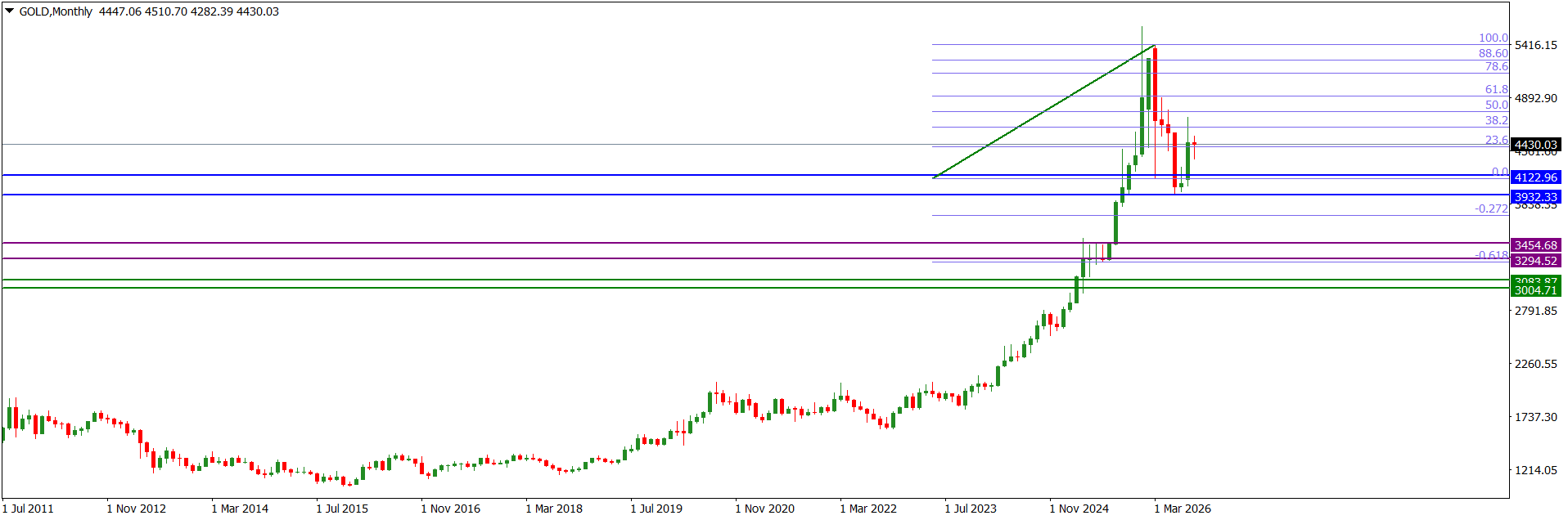 GOLDMonthly