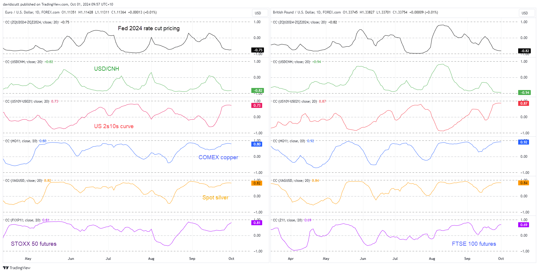 EUR/USD, GBP/USD vulnerable as Powell delivers technical damage. Oct 1,  2024 - Analysts - BabyPips.com Forum