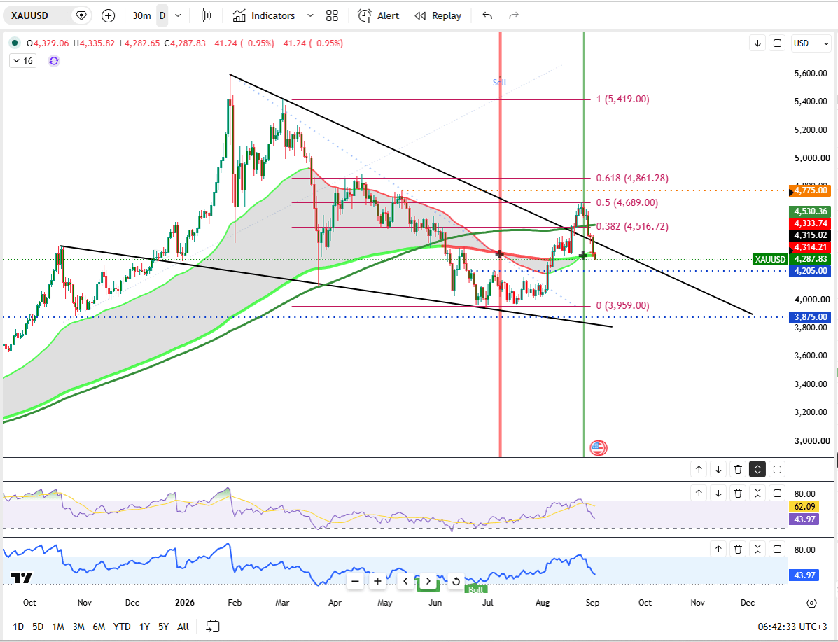 gold-drops-to-dollar4300-7076