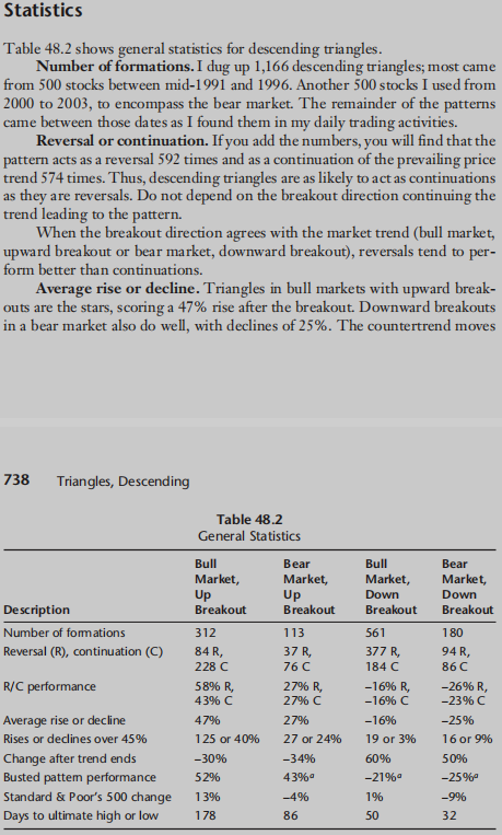 Descending Triangles (Encyclopedia or chart patterns)