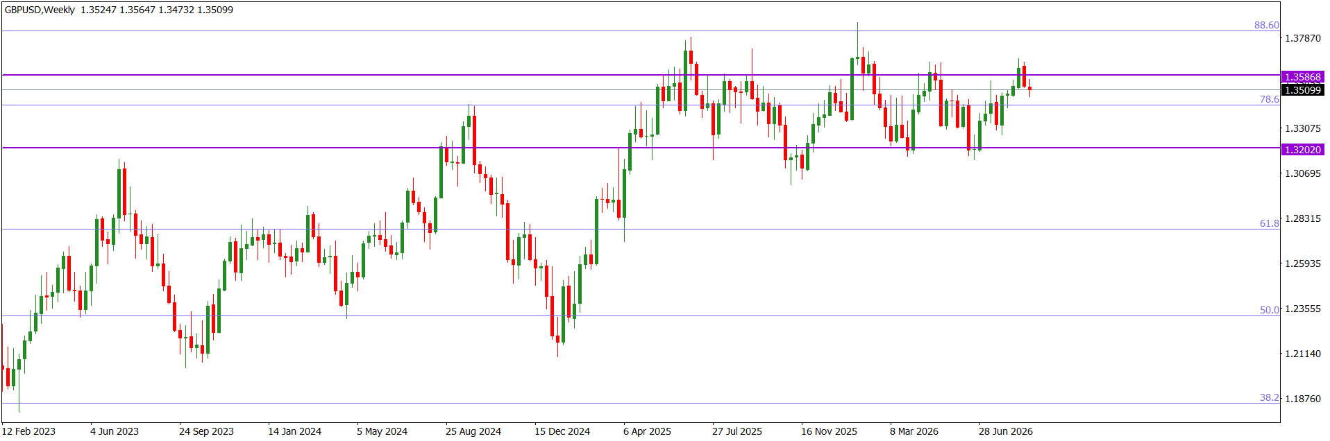 GBPUSDWeekly