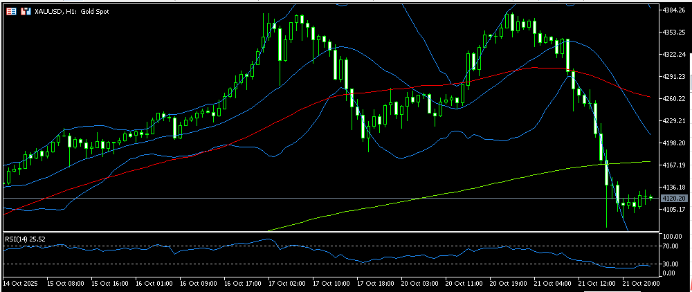 gold 22 10 2025 h1 a