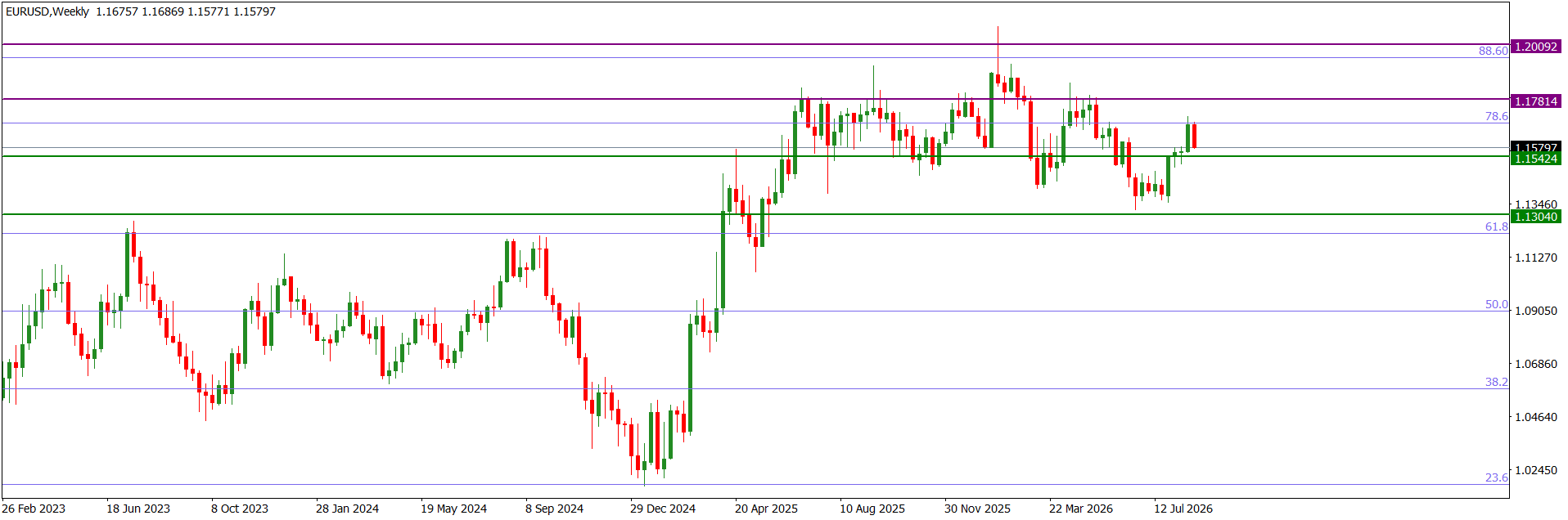 EURUSDWeekly