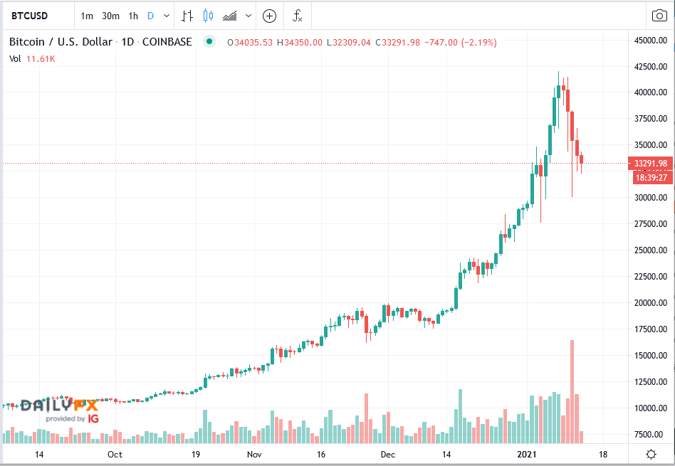 Bitcoin daily chart 1.13.21