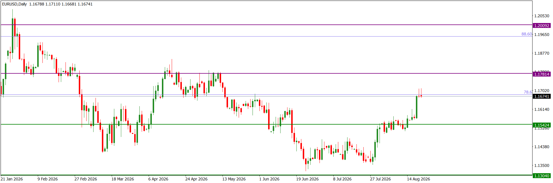 EURUSDDaily